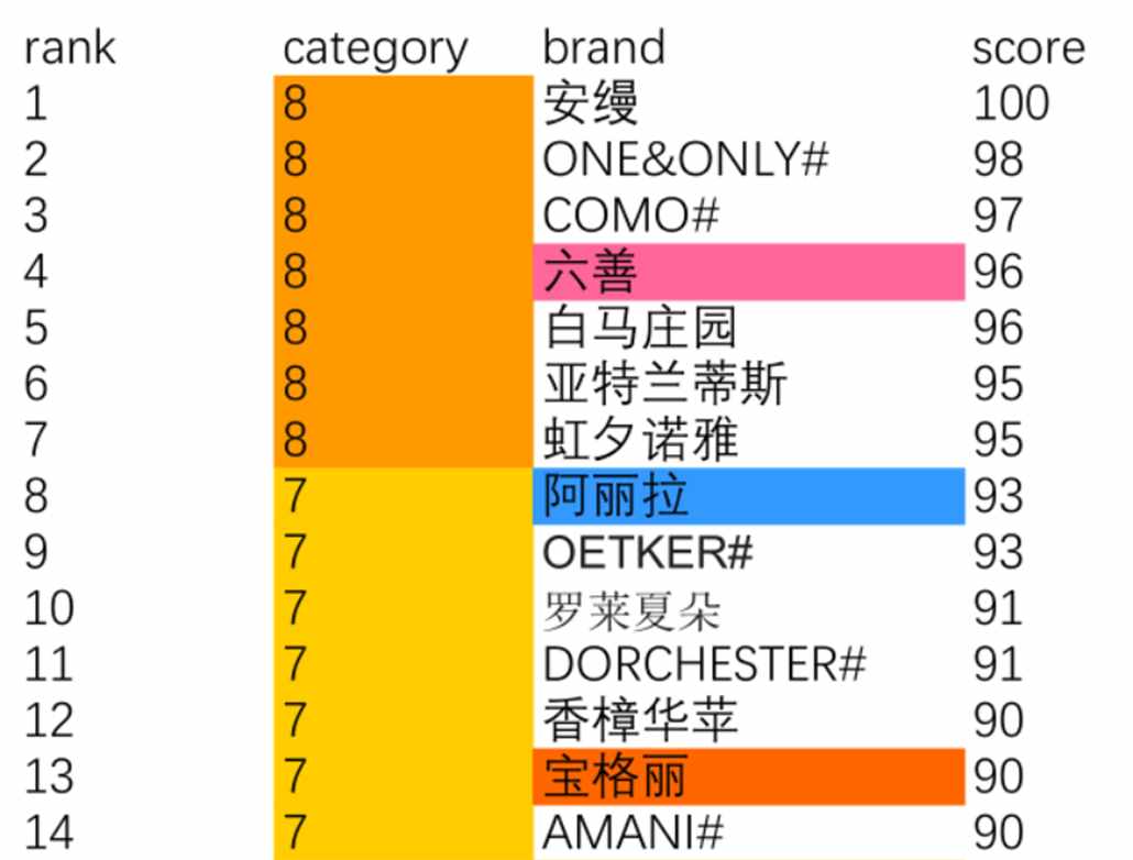 史上最全的五星级酒店分级 汇总