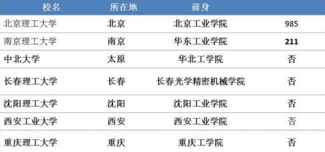 国防七子、兵工七子与军工六校，别再分不清了