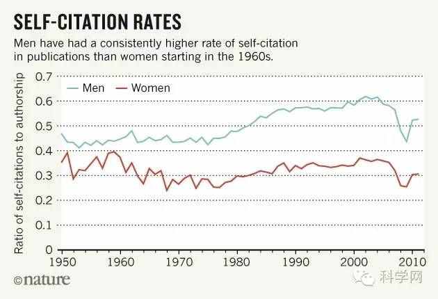 男性学者爱自引