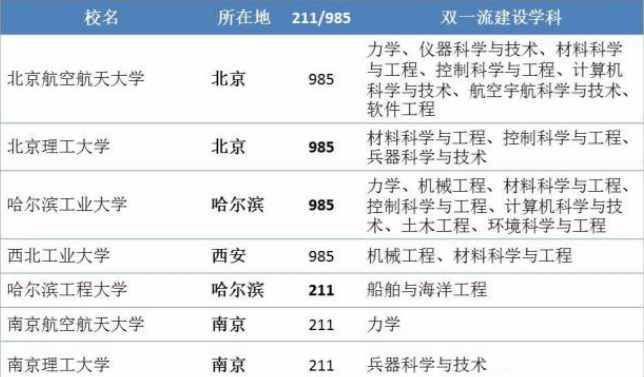 国防七子、兵工七子与军工六校，别再分不清了