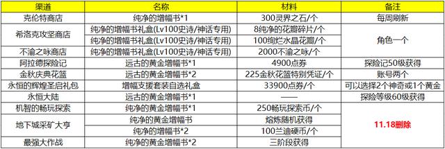 dnf异界3装备掉落表（dnf史诗装备掉落表）