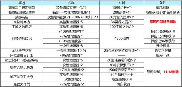 dnf异界3装备掉落表（dnf史诗装备掉落表）