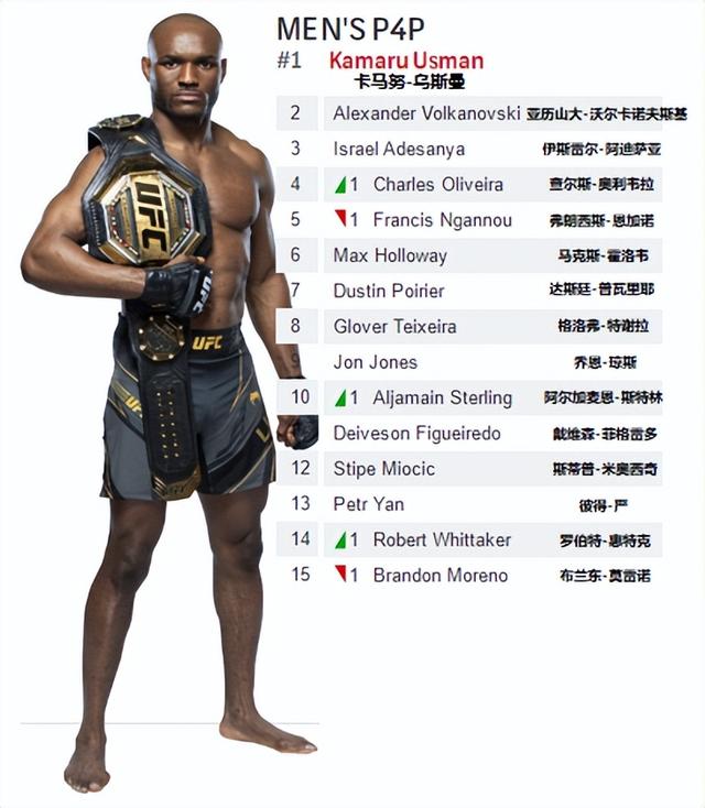 ufc排名最新2022（ufc各个量级最新世界排名）